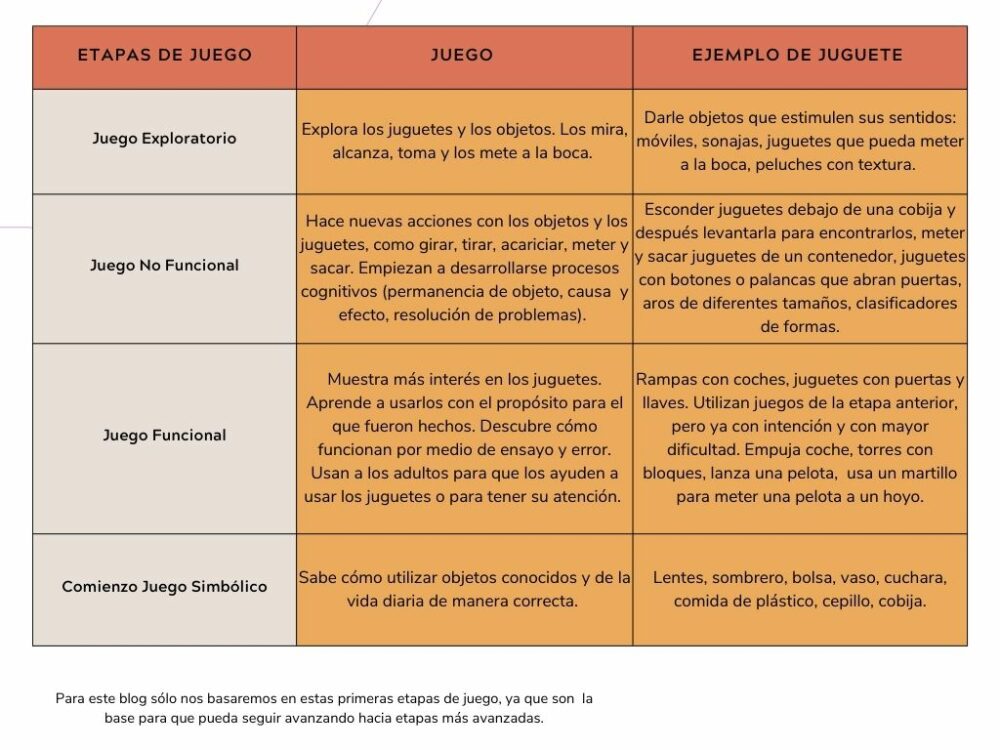 cuadro etapas juego