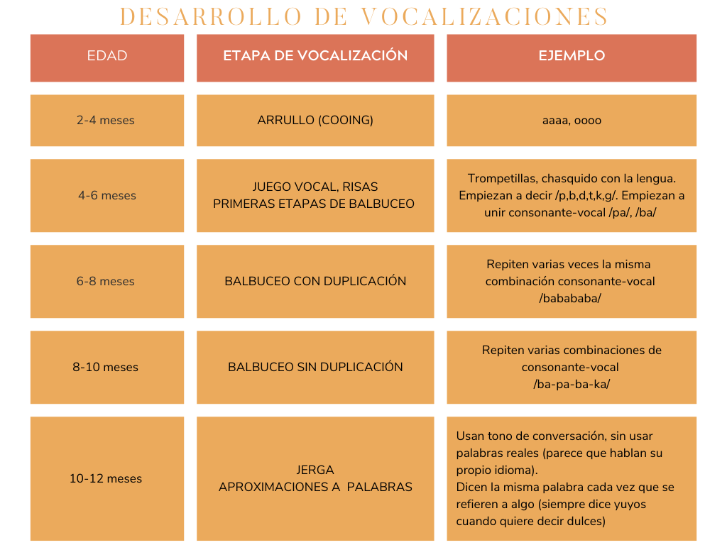 cuadro desarrollo vocalizaciones